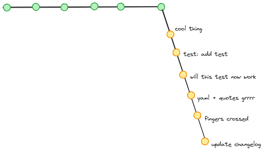 a main branch with several commits, a feature branch with messy commits