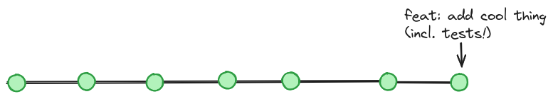 a main branch with several commits, including a new feature commit
